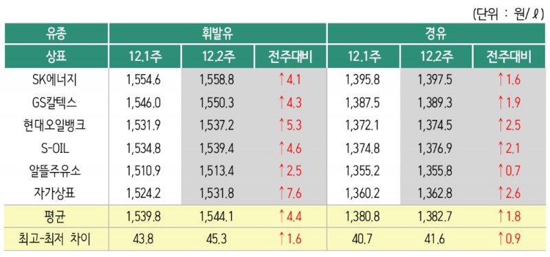 △ 2019년 12월 2주 상표별 휘발유 경유 판매가격. /사진=오피넷