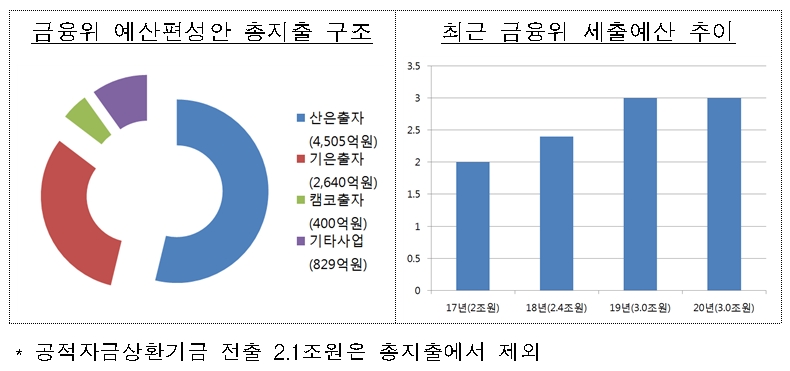 자료= 금융위원회(2019.12.13)