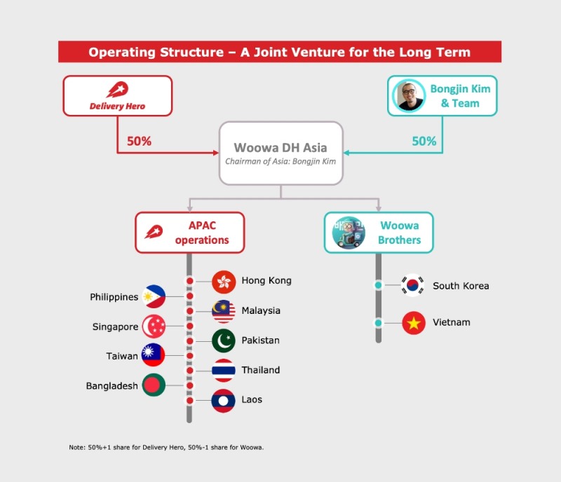 '우아DH아시아' 합작회사 경영구조. /사진제공=우아한형제들