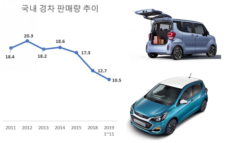 기아 레이(위)와 쉐보레 스파크.(단위=만대)(자료=각사)
