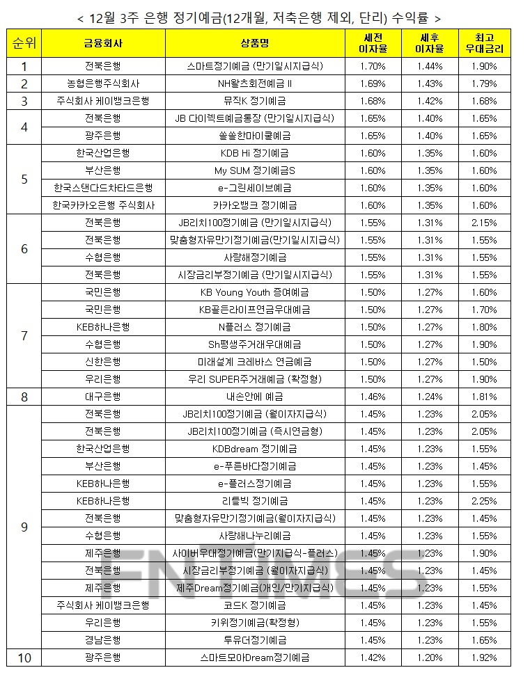자료 : 금융상품한눈에, 12개월 1000만원 예치 시