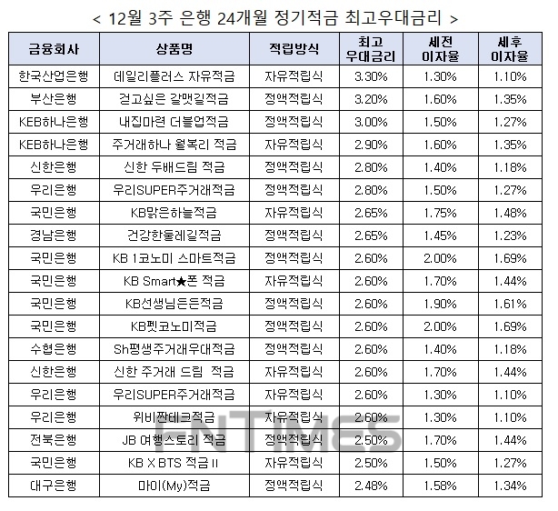 자료 : 금융상품한눈에, 10만원 씩 24개월