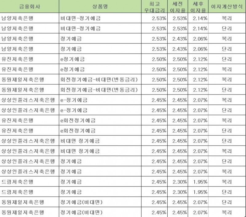 자료=금융감독원 금융상품통합비교공시
