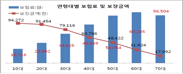 한화생명 스페셜암보험, 판매 50여일 만 신계약 8만건 돌파 '인기몰이'