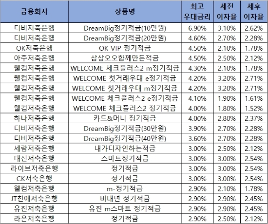 자료 = 금융감독원 '금융상품 한눈에'