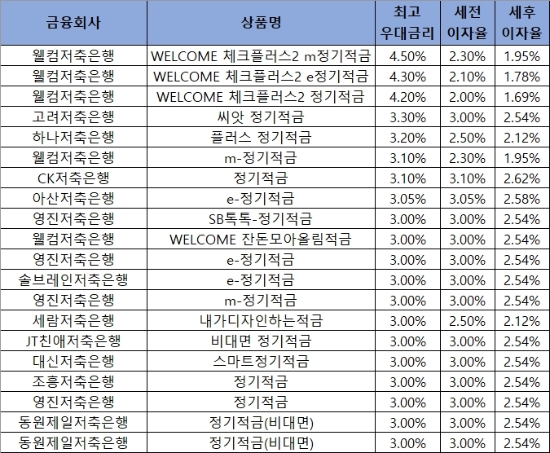 자료 = 금융감독원 '금융상품한눈에'