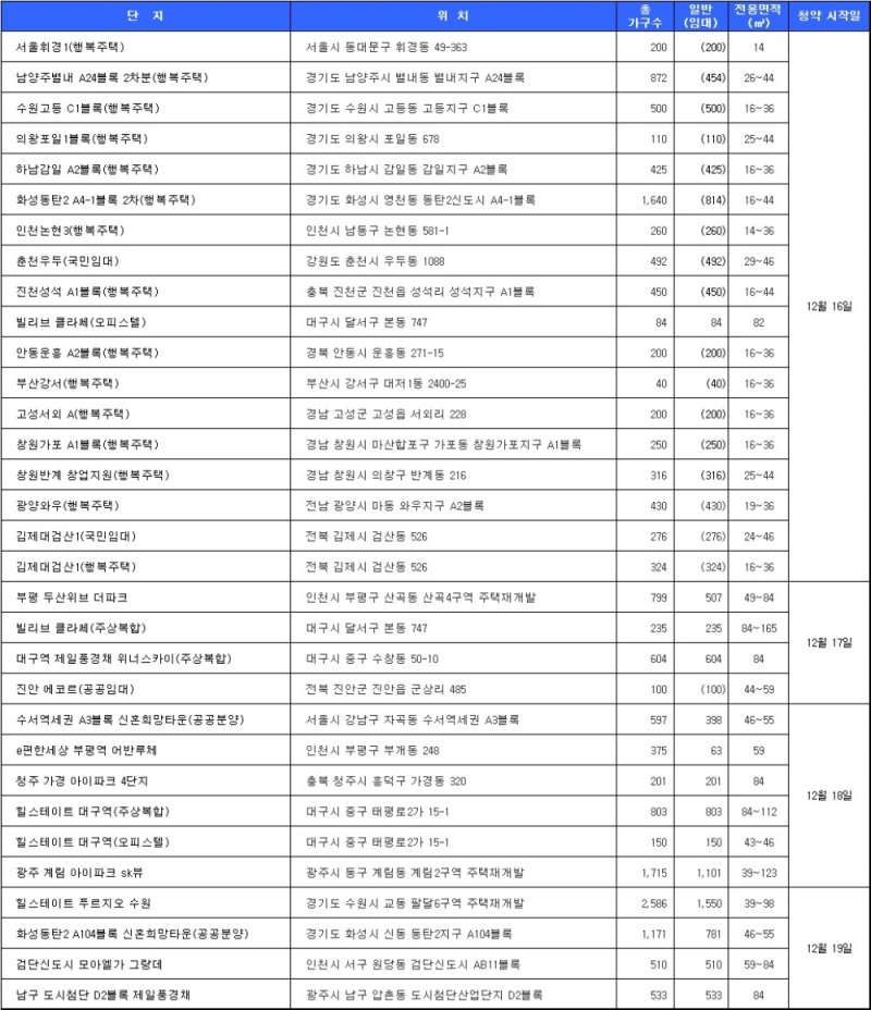 12월 3주 청약 일정. /자료=닥터아파트.