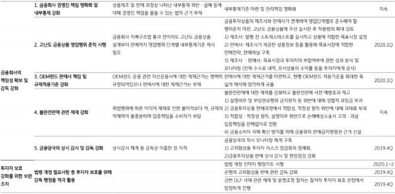 자료=금융위, 정리: KB증권