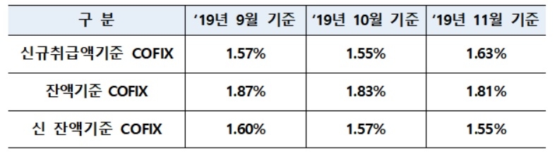 11월 신규취급액 코픽스 1.63%…전월比 0.08%p 증가
