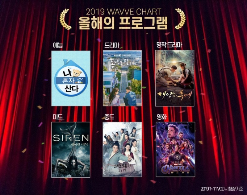 △ ‘2019 웨이브 차트’ 종합. /사진=콘텐츠웨이브