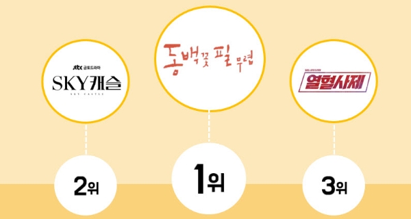 △ ‘2019 웨이브 차트’ 드라마. /사진=콘텐츠웨이브