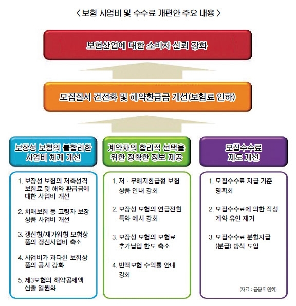 지난 8월 금융당국이 발표한 보험 사업비 및 수수료 개편안 주요 내용 / 자료=금융위원회