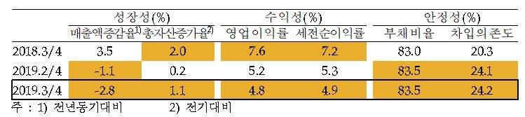 ▲국내 외부감사대상법인기업 주요 경영지표./자료=한국은행