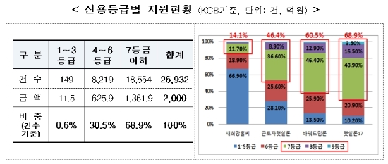 자료 = 금융위원회