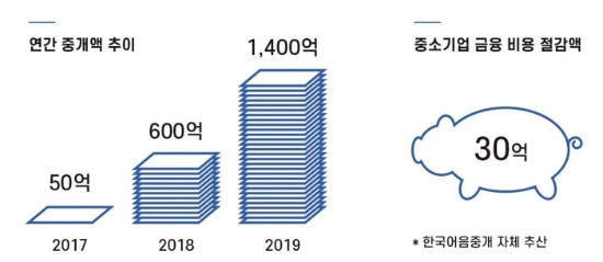 자료 = 한국어음중개