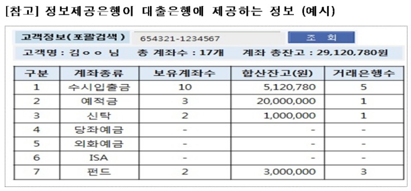 정보제공은행이 대출은행에 제공하는 정보 예시 / 자료= 금융위원회