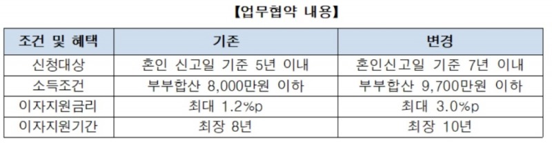 주금공, 신한·KB국민·하나은행과 신혼부부 전세자금 보증 확대