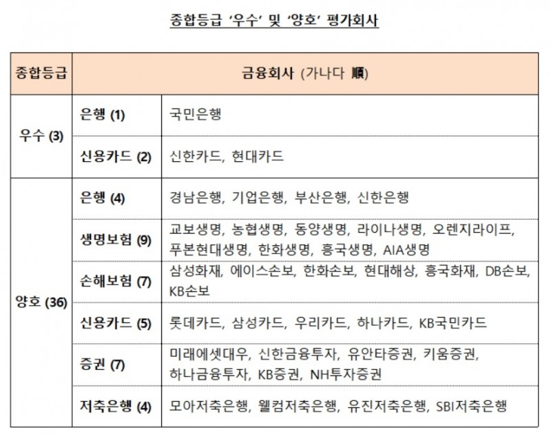 금감원 금융권 소비자 실태평가…우리·하나은행 미흡