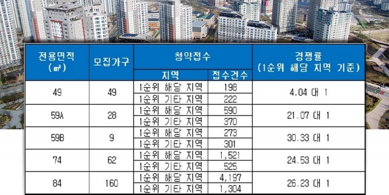 부평 두산위브 더파크 17일 청약 결과. /자료=금융결제원 아파트투유.