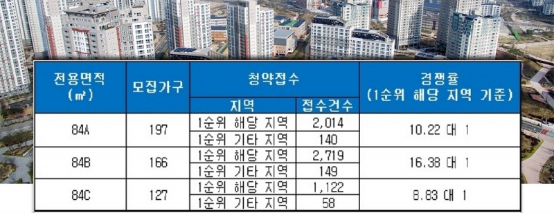 대구 제일풍경채 위너스카이 17일 청약 결과. /자료=금융결제원 아파트투유.