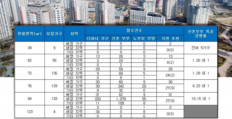 계림 아이파크 SK뷰 특별공급 결과. /자료=금융결제원 아파트투유.