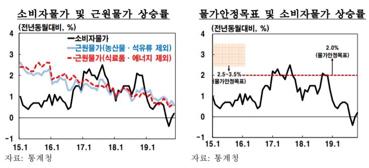 한은 “소비자물가상승률, 목표 수준 수렴속도 완만할 것”