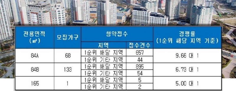 빌리브 클라쎄(대구) 17일 청약 결과. /자료=금융결제원 아파트투유.