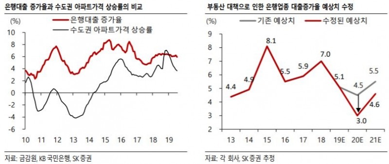 “12·16 부동산대책, 건설업종 펀더멘털 영향 제한적·은행 실적엔 부정적” - SK증권