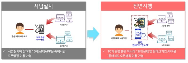 오픈뱅킹 전면 시행 / 자료= 금융위원회(2019.12.18)
