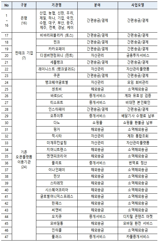 오픈뱅킹 전면시행 기관 47곳 / 자료= 금융위원회(2019.12.18)