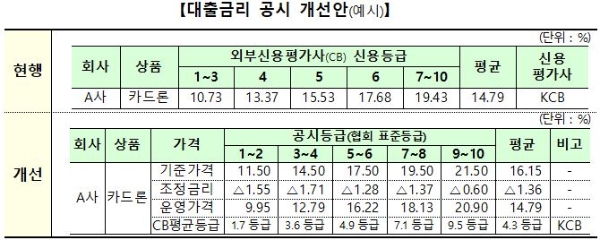 금융위원회는 카드대출 영업관행을 개선하겠다고 18일 밝혔다. / 자료 = 금융위원회