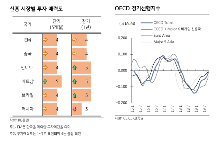 “中경기회복에 따라 신흥증시 상승탄력 결정…베트남·브라질·러시아 단기 투자의견 ↑” - KB증권