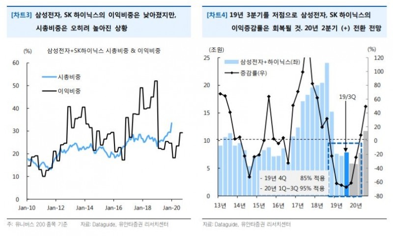 “삼성전자·SK하이닉스, 내년 증시상승 주역…추가 시총 비중 확대는 제한적” - 유안타증권