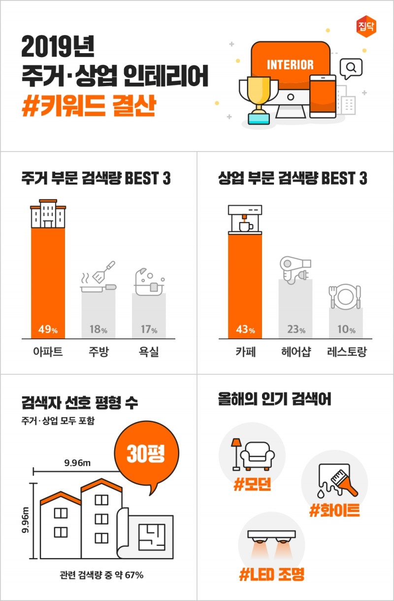 집닥, 올해 국내 주거·상업 인테리어 키워드…'아파트·카페' 가장 많아