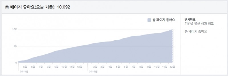 인카금융서비스 페이스북 가입자 증가 추이 / 자료=인카금융서비스