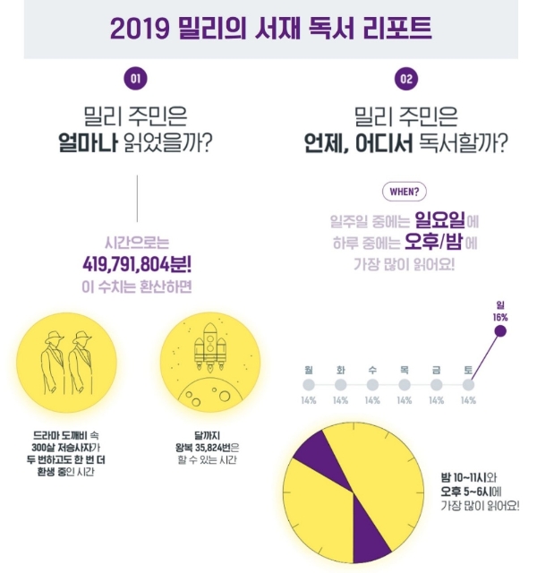 밀리의 서재 독서 리포트 2019 속 전자책 내용/사진=밀리의 서재