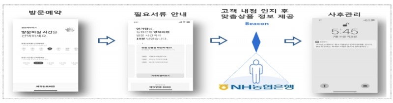 NH농협은행, 인공지능 은행원을 통한 금융상품 예약․상담 서비스 / 자료= 금융위원회