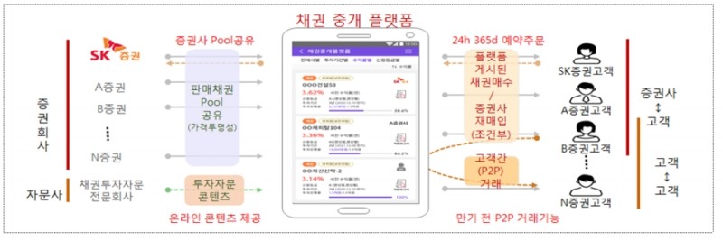 SK증권, 장외 채권중개 플랫폼 / 자료= 금융위원회