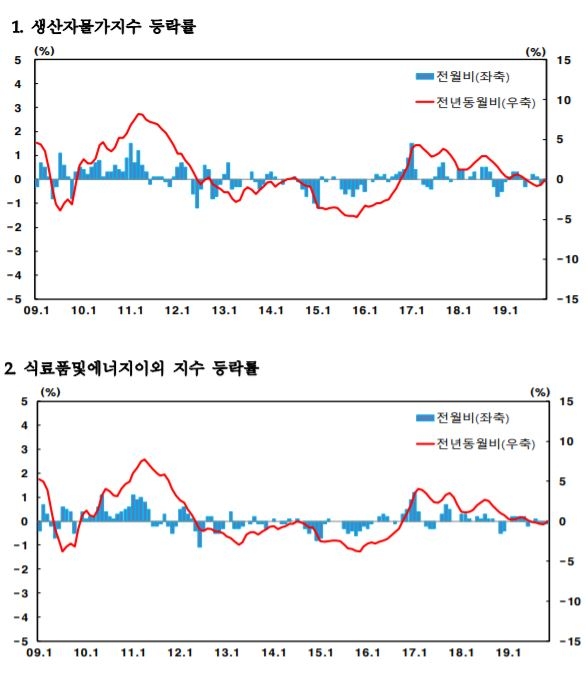 자료=한국은행