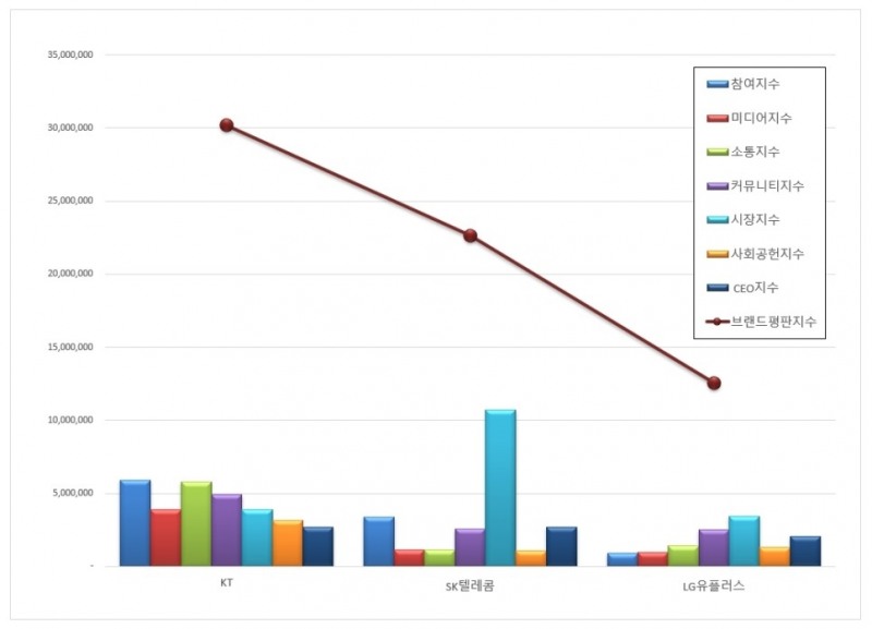 △ 2019년 12월 통신 상장기업 브랜드 평판 순위. /사진=한국기업평판연구소