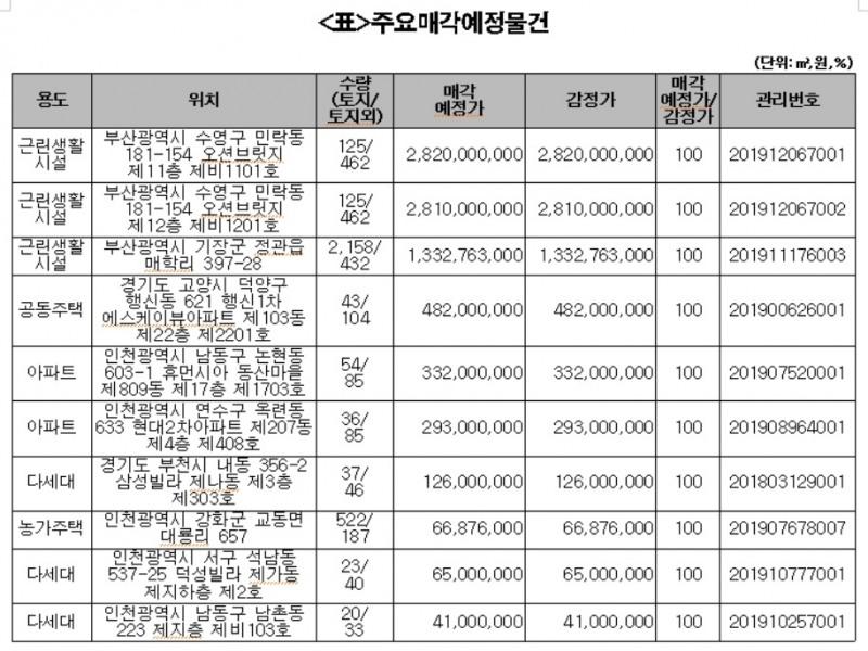 캠코, 아파트 등 506억원 규모 압류재산 공매