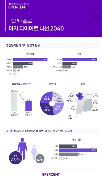8퍼센트 "P2P대출 이용으로 평균 40% 이자 절감"