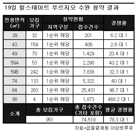 힐스테이트 푸르지오 수원, 전 평형 1순위 해당 마감.. 최고 468 대 1