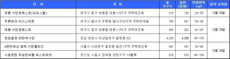 12월 4주 청약 일정. /자료=닥터아파트.