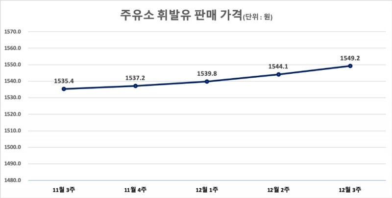 △ 2019년 12월 3주 주유소 휘발유 판매 가격.