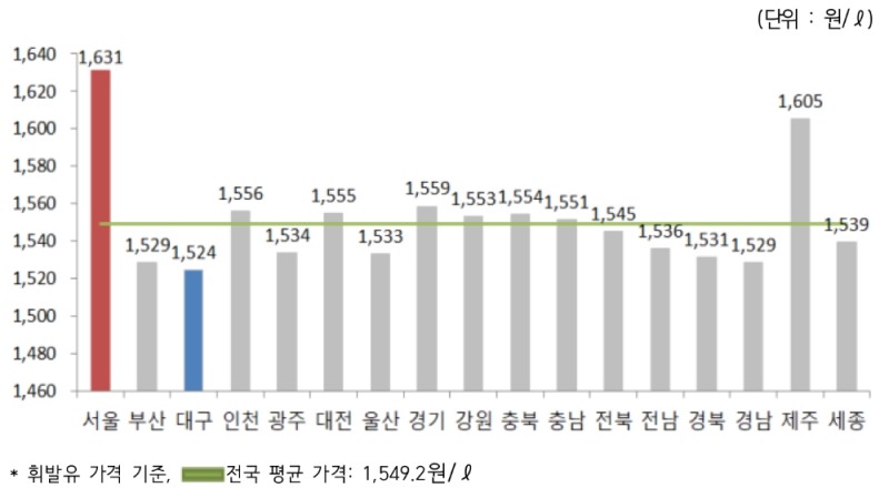△ 2019년 12월 3주 지역별 휘발유 경유 판매가격. /사진=오피넷