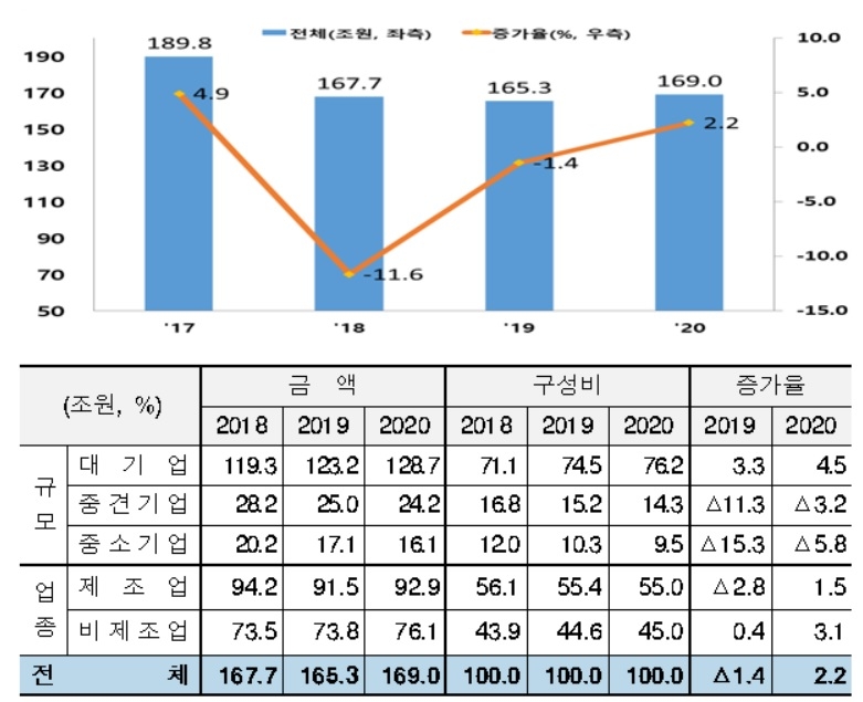 산업은행 “2020년 설비투자 169조원 전망”