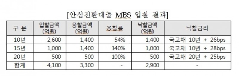주금공, 서민형 안심전환대출 MBS 첫 입찰