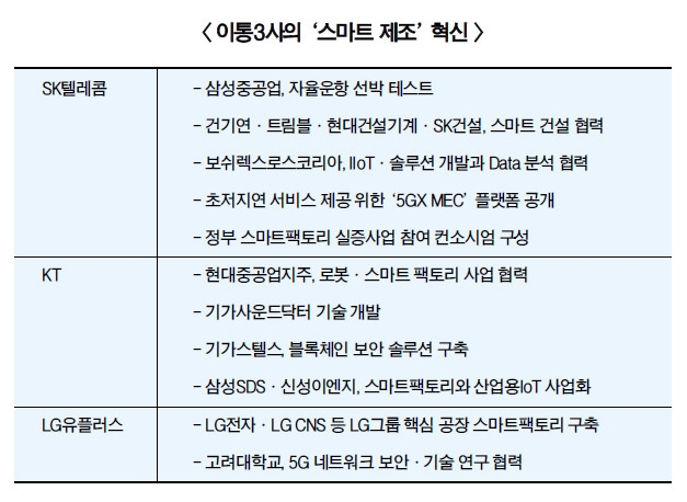 박정호·황창규·하현회 제조업 5G혁신 우위 다툼