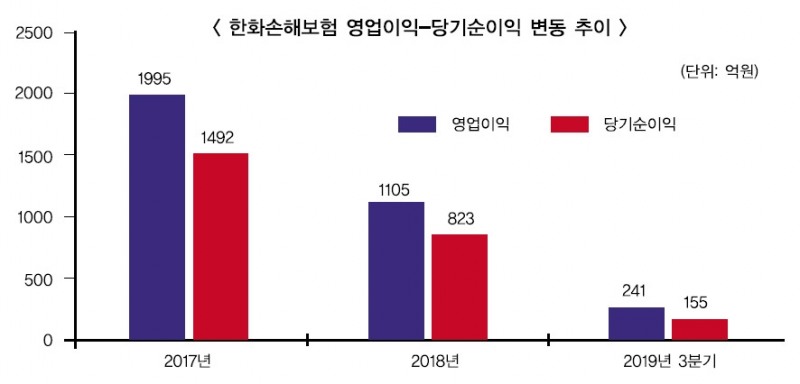 영업익 급감 한화손보, 보험료 인상에 기대